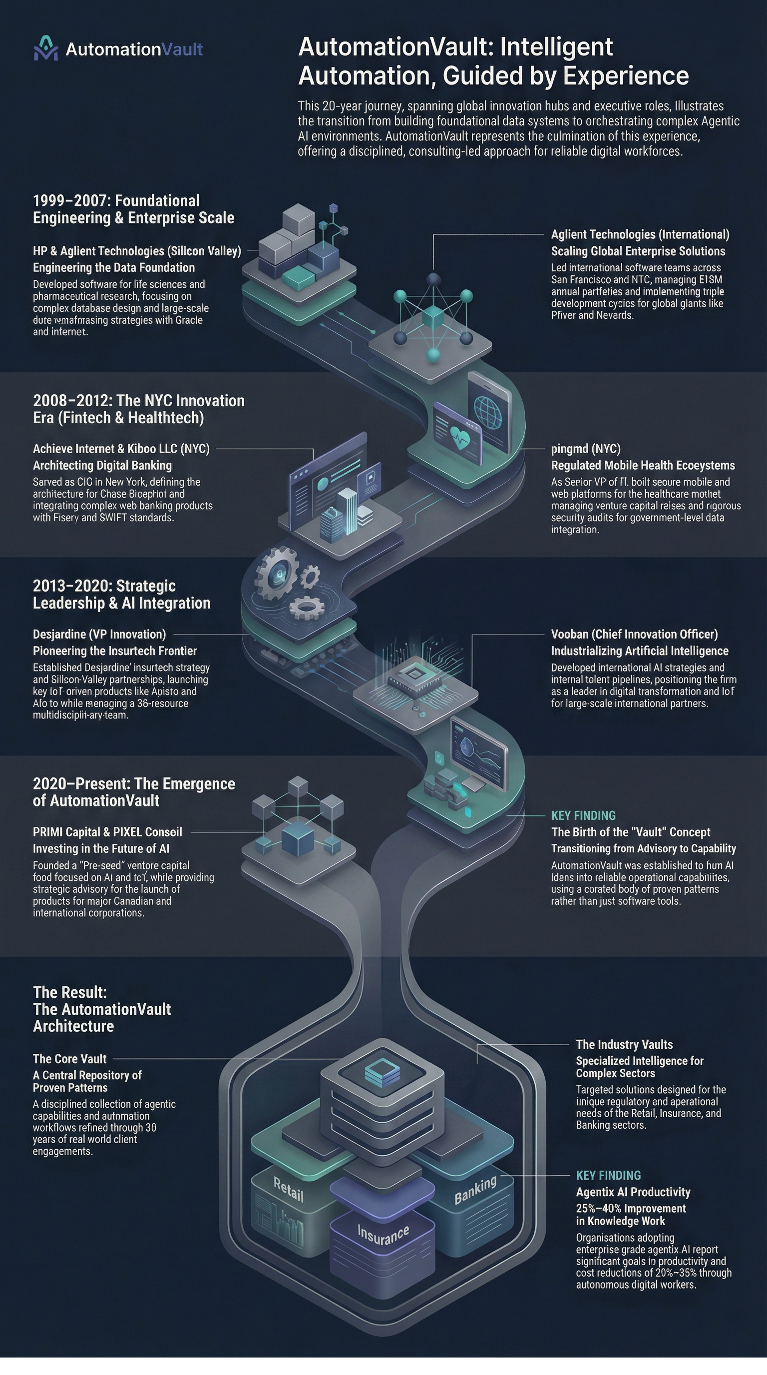 The Journey to AutomationVault — visual summary